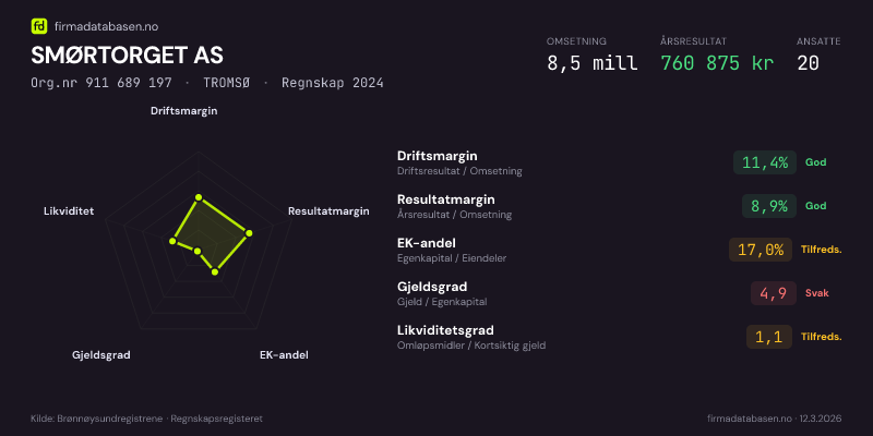 Økonomisk helseprofil for SMØRTORGET AS (Org.nr 911 689 197) i TROMSØ. Omsetning 8,5 mill, årsresultat 760 875 kr, driftsmargin 11,4 %, resultatmargin 8,9 %, EK-andel 17,0 %, gjeldsgrad 4,9, likviditetsgrad 1,1. Regnskap 2024. Kilde: firmadatabasen.no