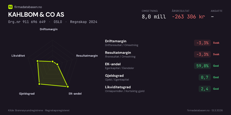 Økonomisk helseprofil for KAHLBOM & CO AS (Org.nr 911 696 649) i OSLO. Omsetning 8,0 mill, årsresultat −263 306 kr, driftsmargin -3,3 %, resultatmargin -3,3 %, EK-andel 59,8 %, gjeldsgrad 0,7, likviditetsgrad 2,4. Regnskap 2024. Kilde: firmadatabasen.no