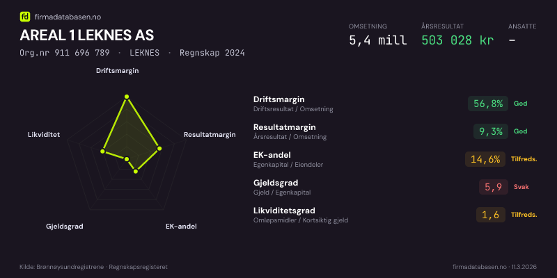 Økonomisk helseprofil for AREAL 1 LEKNES AS (Org.nr 911 696 789) i LEKNES. Omsetning 5,4 mill, årsresultat 503 028 kr, driftsmargin 56,8 %, resultatmargin 9,3 %, EK-andel 14,6 %, gjeldsgrad 5,9, likviditetsgrad 1,6. Regnskap 2024. Kilde: firmadatabasen.no