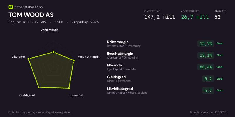 Økonomisk helseprofil for TOM WOOD AS (Org.nr 911 705 389) i OSLO. Omsetning 147,2 mill, årsresultat 26,7 mill, driftsmargin 12,7 %, resultatmargin 18,1 %, EK-andel 80,4 %, gjeldsgrad 0,2, likviditetsgrad 4,7. Regnskap 2025. Kilde: firmadatabasen.no