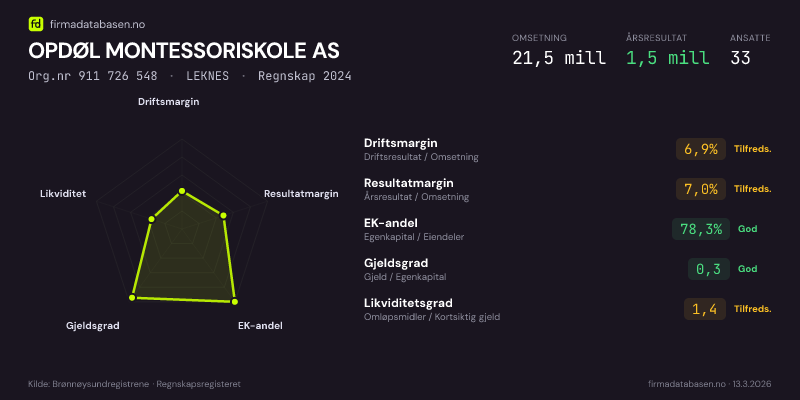 Økonomisk helseprofil for OPDØL MONTESSORISKOLE AS (Org.nr 911 726 548) i LEKNES. Omsetning 21,5 mill, årsresultat 1,5 mill, driftsmargin 6,9 %, resultatmargin 7,0 %, EK-andel 78,3 %, gjeldsgrad 0,3, likviditetsgrad 1,4. Regnskap 2024. Kilde: firmadatabasen.no