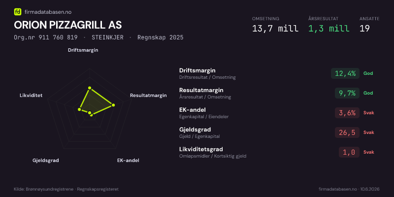 Økonomisk helseprofil for ORION PIZZAGRILL AS (Org.nr 911 760 819) i STEINKJER. Omsetning 15,7 mill, årsresultat 2,3 mill, driftsmargin 18,8 %, resultatmargin 14,6 %, EK-andel 4,1 %, gjeldsgrad 23,7, likviditetsgrad 1,0. Regnskap 2024. Kilde: firmadatabasen.no