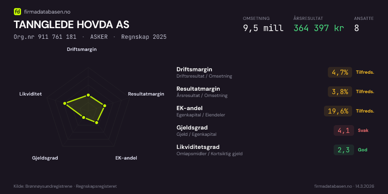 Økonomisk helseprofil for TANNGLEDE HOVDA AS (Org.nr 911 761 181) i ASKER. Omsetning 9,5 mill, årsresultat 364 397 kr, driftsmargin 4,7 %, resultatmargin 3,8 %, EK-andel 19,6 %, gjeldsgrad 4,1, likviditetsgrad 2,3. Regnskap 2025. Kilde: firmadatabasen.no