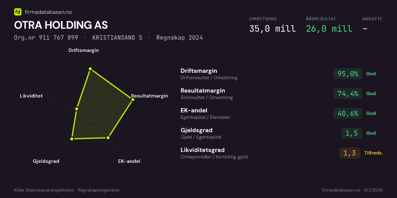 Økonomisk helseprofil for OTRA HOLDING AS (Org.nr 911 767 899) i KRISTIANSAND S. Omsetning 35,0 mill, årsresultat 26,0 mill, driftsmargin 95,0 %, resultatmargin 74,4 %, EK-andel 40,6 %, gjeldsgrad 1,5, likviditetsgrad 1,3. Regnskap 2024. Kilde: firmadatabasen.no