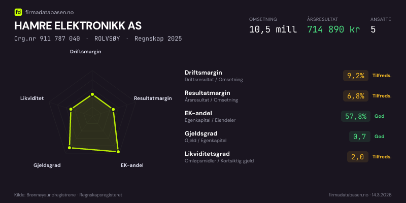 Økonomisk helseprofil for HAMRE ELEKTRONIKK AS (Org.nr 911 787 040) i ROLVSØY. Omsetning 10,5 mill, årsresultat 714 890 kr, driftsmargin 9,2 %, resultatmargin 6,8 %, EK-andel 57,8 %, gjeldsgrad 0,7, likviditetsgrad 2,0. Regnskap 2025. Kilde: firmadatabasen.no