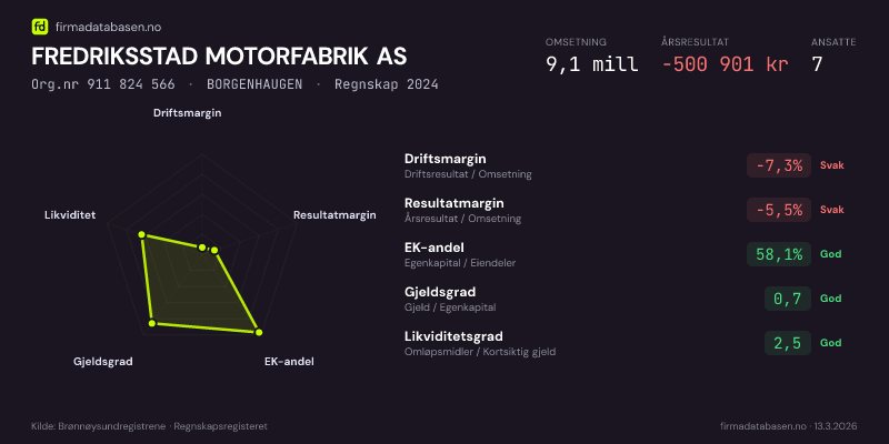 Økonomisk helseprofil for FREDRIKSSTAD MOTORFABRIK AS (Org.nr 911 824 566) i BORGENHAUGEN. Omsetning 9,1 mill, årsresultat −500 901 kr, driftsmargin -7,3 %, resultatmargin -5,5 %, EK-andel 58,1 %, gjeldsgrad 0,7, likviditetsgrad 2,5. Regnskap 2024. Kilde: firmadatabasen.no