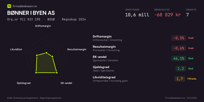 Økonomisk helseprofil for BØNNER I BYEN AS (Org.nr 911 833 190) i BODØ. Omsetning 10,6 mill, årsresultat −68 029 kr, driftsmargin -0,3 %, resultatmargin -0,6 %, EK-andel 46,1 %, gjeldsgrad 1,2, likviditetsgrad 1,7. Regnskap 2024. Kilde: firmadatabasen.no