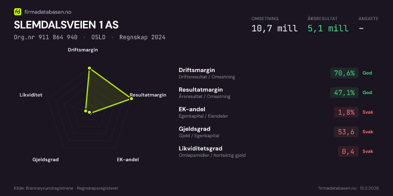 Økonomisk helseprofil for SLEMDALSVEIEN 1 AS (Org.nr 911 864 940) i OSLO. Omsetning 10,7 mill, årsresultat 5,1 mill, driftsmargin 70,6 %, resultatmargin 47,1 %, EK-andel 1,8 %, gjeldsgrad 53,6, likviditetsgrad 0,4. Regnskap 2024. Kilde: firmadatabasen.no