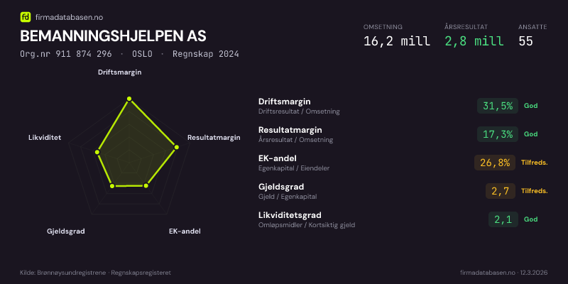 Økonomisk helseprofil for BEMANNINGSHJELPEN AS (Org.nr 911 874 296) i OSLO. Omsetning 16,2 mill, årsresultat 2,8 mill, driftsmargin 31,5 %, resultatmargin 17,3 %, EK-andel 26,8 %, gjeldsgrad 2,7, likviditetsgrad 2,1. Regnskap 2024. Kilde: firmadatabasen.no