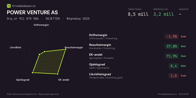 Økonomisk helseprofil for POWER VENTURE AS (Org.nr 911 875 586) i SKJETTEN. Omsetning 8,5 mill, årsresultat 3,2 mill, driftsmargin -1,9 %, resultatmargin 37,8 %, EK-andel 71,9 %, gjeldsgrad 0,4, likviditetsgrad 1,0. Regnskap 2025. Kilde: firmadatabasen.no