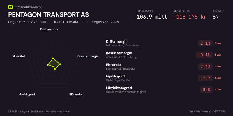 Økonomisk helseprofil for PENTAGON TRANSPORT AS (Org.nr 911 876 000) i KRISTIANSAND S. Omsetning 106,9 mill, årsresultat −115 175 kr, driftsmargin 2,1 %, resultatmargin -0,1 %, EK-andel 7,3 %, gjeldsgrad 12,7, likviditetsgrad 0,8. Regnskap 2025. Kilde: firmadatabasen.no