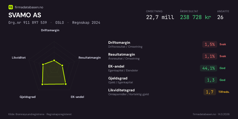 Økonomisk helseprofil for SVAMO AS (Org.nr 911 897 539) i OSLO. Omsetning 22,7 mill, årsresultat 238 728 kr, driftsmargin 1,5 %, resultatmargin 1,1 %, EK-andel 44,1 %, gjeldsgrad 1,3, likviditetsgrad 1,7. Regnskap 2024. Kilde: firmadatabasen.no