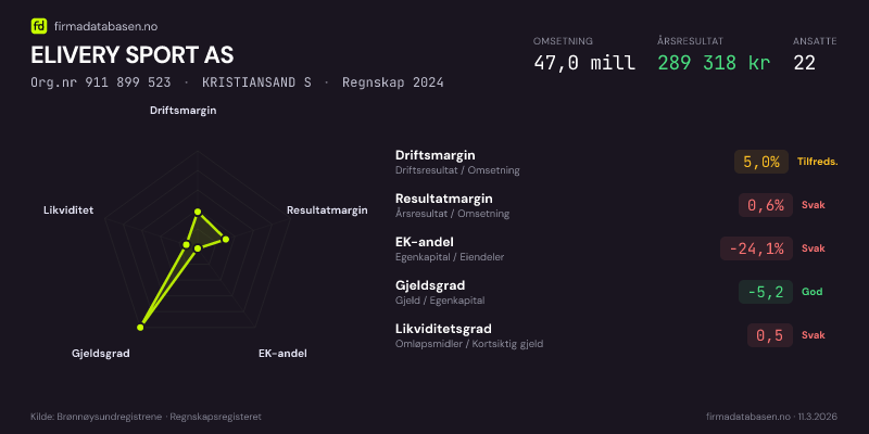 Økonomisk helseprofil for ELIVERY SPORT AS (Org.nr 911 899 523) i KRISTIANSAND S. Omsetning 47,0 mill, årsresultat 289 318 kr, driftsmargin 5,0 %, resultatmargin 0,6 %, EK-andel -24,1 %, gjeldsgrad -5,2, likviditetsgrad 0,5. Regnskap 2024. Kilde: firmadatabasen.no