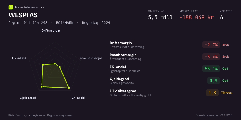 Økonomisk helseprofil for WESPI AS (Org.nr 911 914 298) i BOTNHAMN. Omsetning 5,5 mill, årsresultat −188 049 kr, driftsmargin -2,7 %, resultatmargin -3,4 %, EK-andel 53,1 %, gjeldsgrad 0,9, likviditetsgrad 1,8. Regnskap 2024. Kilde: firmadatabasen.no