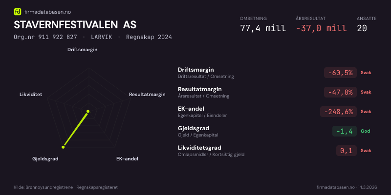 Økonomisk helseprofil for STAVERNFESTIVALEN AS (Org.nr 911 922 827) i LARVIK. Omsetning 77,4 mill, årsresultat −37,0 mill, driftsmargin -60,5 %, resultatmargin -47,8 %, EK-andel -248,6 %, gjeldsgrad -1,4, likviditetsgrad 0,1. Regnskap 2024. Kilde: firmadatabasen.no