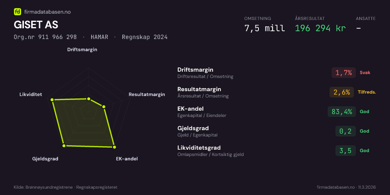 Økonomisk helseprofil for GISET AS (Org.nr 911 966 298) i HAMAR. Omsetning 7,5 mill, årsresultat 196 294 kr, driftsmargin 1,7 %, resultatmargin 2,6 %, EK-andel 83,4 %, gjeldsgrad 0,2, likviditetsgrad 3,5. Regnskap 2024. Kilde: firmadatabasen.no