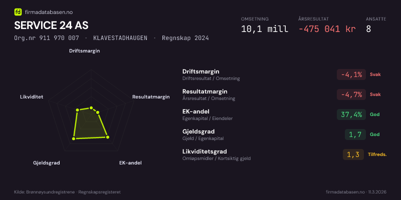Økonomisk helseprofil for SERVICE 24 AS (Org.nr 911 970 007) i KLAVESTADHAUGEN. Omsetning 10,1 mill, årsresultat −475 041 kr, driftsmargin -4,1 %, resultatmargin -4,7 %, EK-andel 37,4 %, gjeldsgrad 1,7, likviditetsgrad 1,3. Regnskap 2024. Kilde: firmadatabasen.no