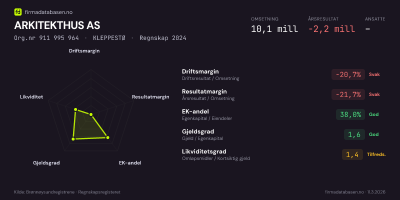 Økonomisk helseprofil for ARKITEKTHUS AS (Org.nr 911 995 964) i KLEPPESTØ. Omsetning 10,1 mill, årsresultat −2,2 mill, driftsmargin -20,7 %, resultatmargin -21,7 %, EK-andel 38,0 %, gjeldsgrad 1,6, likviditetsgrad 1,4. Regnskap 2024. Kilde: firmadatabasen.no