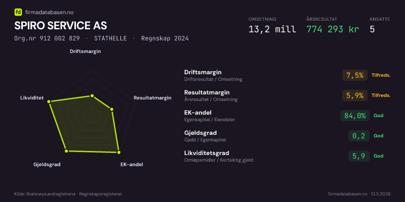 Økonomisk helseprofil for SPIRO SERVICE AS (Org.nr 912 002 829) i STATHELLE. Omsetning 13,2 mill, årsresultat 774 293 kr, driftsmargin 7,5 %, resultatmargin 5,9 %, EK-andel 84,0 %, gjeldsgrad 0,2, likviditetsgrad 5,9. Regnskap 2024. Kilde: firmadatabasen.no