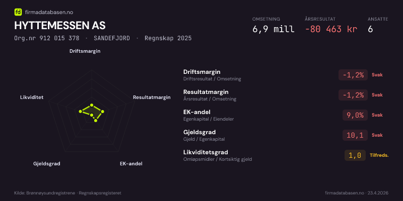 Økonomisk helseprofil for HYTTEMESSEN AS (Org.nr 912 015 378) i SANDEFJORD. Omsetning 6,9 mill, årsresultat −80 463 kr, driftsmargin -1,2 %, resultatmargin -1,2 %, EK-andel 9,0 %, gjeldsgrad 10,1, likviditetsgrad 1,0. Regnskap 2025. Kilde: firmadatabasen.no