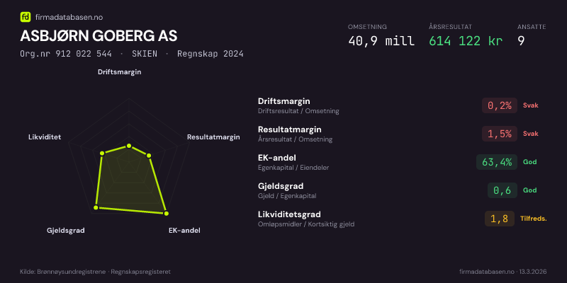 Økonomisk helseprofil for ASBJØRN GOBERG AS (Org.nr 912 022 544) i SKIEN. Omsetning 40,9 mill, årsresultat 614 122 kr, driftsmargin 0,2 %, resultatmargin 1,5 %, EK-andel 63,4 %, gjeldsgrad 0,6, likviditetsgrad 1,8. Regnskap 2024. Kilde: firmadatabasen.no