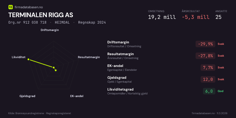 Økonomisk helseprofil for TERMINALEN RIGG AS (Org.nr 912 038 718) i HEIMDAL. Omsetning 19,2 mill, årsresultat −5,3 mill, driftsmargin -29,9 %, resultatmargin -27,8 %, EK-andel 7,7 %, gjeldsgrad 12,0, likviditetsgrad 6,0. Regnskap 2024. Kilde: firmadatabasen.no