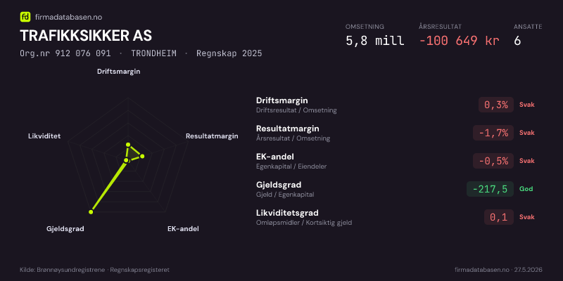 Økonomisk helseprofil for TRAFIKKSIKKER AS (Org.nr 912 076 091) i TRONDHEIM. Omsetning 5,8 mill, årsresultat −100 649 kr, driftsmargin 0,3 %, resultatmargin -1,7 %, EK-andel -0,5 %, gjeldsgrad -217,5, likviditetsgrad 0,1. Regnskap 2025. Kilde: firmadatabasen.no