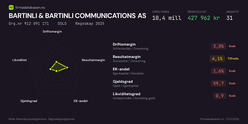 Økonomisk helseprofil for BARTINLI & BARTINLI COMMUNICATIONS AS (Org.nr 912 091 171) i OSLO. Omsetning 10,4 mill, årsresultat 427 962 kr, driftsmargin 3,0 %, resultatmargin 4,1 %, EK-andel 1,6 %, gjeldsgrad 59,7, likviditetsgrad 0,9. Regnskap 2025. Kilde: firmadatabasen.no