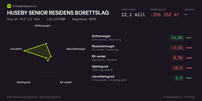 Økonomisk helseprofil for HUSEBY SENIOR RESIDENS BORETTSLAG (Org.nr 912 111 024) i LILLESTRØM. Omsetning 12,1 mill, årsresultat −256 152 kr, driftsmargin 14,8 %, resultatmargin -2,1 %, EK-andel 8,7 %, gjeldsgrad 10,5, likviditetsgrad 5,9. Regnskap 2025. Kilde: firmadatabasen.no