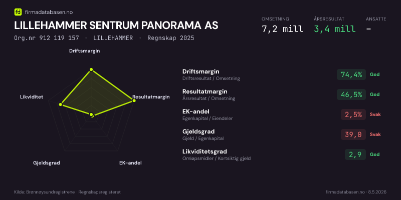 Økonomisk helseprofil for LILLEHAMMER SENTRUM PANORAMA AS (Org.nr 912 119 157) i LILLEHAMMER. Omsetning 7,2 mill, årsresultat 3,4 mill, driftsmargin 74,4 %, resultatmargin 46,5 %, EK-andel 2,5 %, gjeldsgrad 39,0, likviditetsgrad 2,9. Regnskap 2025. Kilde: firmadatabasen.no