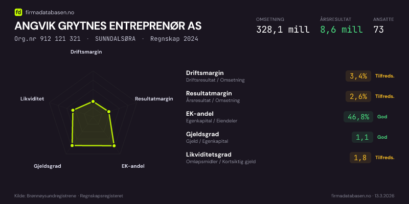 Økonomisk helseprofil for ANGVIK GRYTNES ENTREPRENØR AS (Org.nr 912 121 321) i SUNNDALSØRA. Omsetning 328,1 mill, årsresultat 8,6 mill, driftsmargin 3,4 %, resultatmargin 2,6 %, EK-andel 46,8 %, gjeldsgrad 1,1, likviditetsgrad 1,8. Regnskap 2024. Kilde: firmadatabasen.no