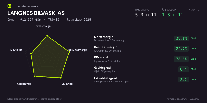 Økonomisk helseprofil for LANGNES BILVASK AS (Org.nr 912 127 486) i TROMSØ. Omsetning 5,3 mill, årsresultat 1,3 mill, driftsmargin 35,1 %, resultatmargin 24,9 %, EK-andel 73,6 %, gjeldsgrad 0,4, likviditetsgrad 2,9. Regnskap 2025. Kilde: firmadatabasen.no