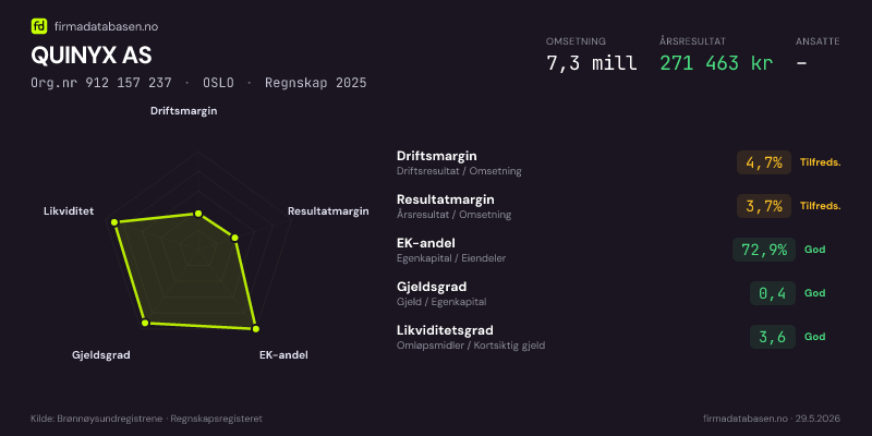 Økonomisk helseprofil for QUINYX AS (Org.nr 912 157 237) i OSLO. Omsetning 7,3 mill, årsresultat 271 463 kr, driftsmargin 4,7 %, resultatmargin 3,7 %, EK-andel 72,9 %, gjeldsgrad 0,4, likviditetsgrad 3,6. Regnskap 2025. Kilde: firmadatabasen.no