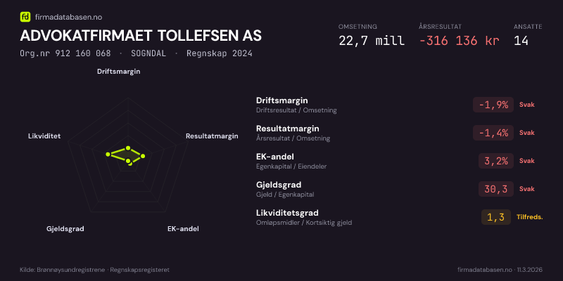 Økonomisk helseprofil for ADVOKATFIRMAET TOLLEFSEN AS (Org.nr 912 160 068) i SOGNDAL. Omsetning 22,7 mill, årsresultat −316 136 kr, driftsmargin -1,9 %, resultatmargin -1,4 %, EK-andel 3,2 %, gjeldsgrad 30,3, likviditetsgrad 1,3. Regnskap 2024. Kilde: firmadatabasen.no