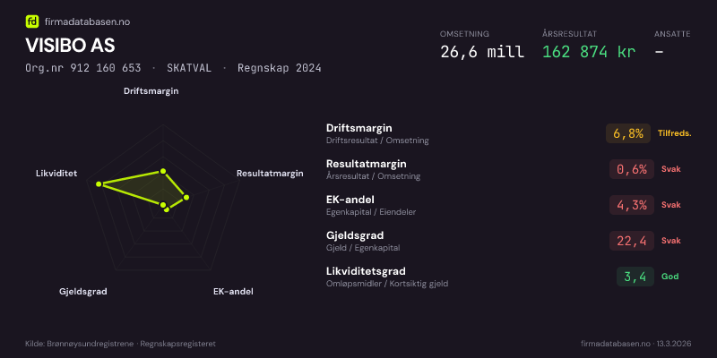 Økonomisk helseprofil for VISIBO AS (Org.nr 912 160 653) i SKATVAL. Omsetning 26,6 mill, årsresultat 162 874 kr, driftsmargin 6,8 %, resultatmargin 0,6 %, EK-andel 4,3 %, gjeldsgrad 22,4, likviditetsgrad 3,4. Regnskap 2024. Kilde: firmadatabasen.no