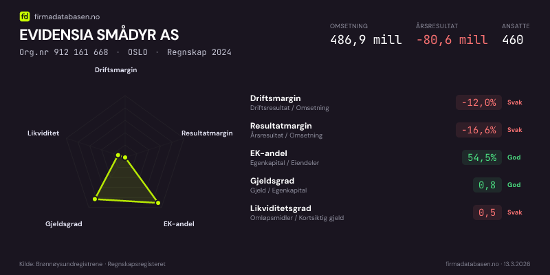 Økonomisk helseprofil for EVIDENSIA SMÅDYR AS (Org.nr 912 161 668) i OSLO. Omsetning 486,9 mill, årsresultat −80,6 mill, driftsmargin -12,0 %, resultatmargin -16,6 %, EK-andel 54,5 %, gjeldsgrad 0,8, likviditetsgrad 0,5. Regnskap 2024. Kilde: firmadatabasen.no