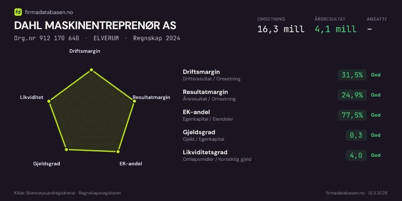 Økonomisk helseprofil for DAHL MASKINENTREPRENØR AS (Org.nr 912 170 640) i ELVERUM. Omsetning 16,3 mill, årsresultat 4,1 mill, driftsmargin 31,5 %, resultatmargin 24,9 %, EK-andel 77,5 %, gjeldsgrad 0,3, likviditetsgrad 4,0. Regnskap 2024. Kilde: firmadatabasen.no