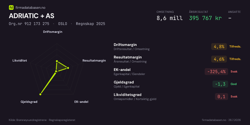Økonomisk helseprofil for ADRIATIC + AS (Org.nr 912 173 275) i OSLO. Omsetning 8,6 mill, årsresultat 395 767 kr, driftsmargin 4,8 %, resultatmargin 4,6 %, EK-andel -325,4 %, gjeldsgrad -1,3, likviditetsgrad 0,1. Regnskap 2025. Kilde: firmadatabasen.no