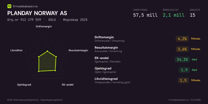 Økonomisk helseprofil for PLANDAY NORWAY AS (Org.nr 912 179 559) i OSLO. Omsetning 57,5 mill, årsresultat 2,1 mill, driftsmargin 4,2 %, resultatmargin 3,6 %, EK-andel 34,3 %, gjeldsgrad 1,9, likviditetsgrad 1,5. Regnskap 2025. Kilde: firmadatabasen.no