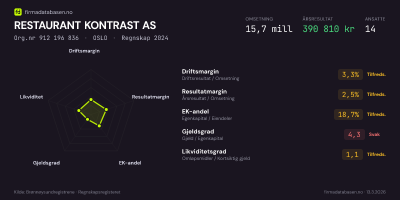 Økonomisk helseprofil for RESTAURANT KONTRAST AS (Org.nr 912 196 836) i OSLO. Omsetning 15,7 mill, årsresultat 390 810 kr, driftsmargin 3,3 %, resultatmargin 2,5 %, EK-andel 18,7 %, gjeldsgrad 4,3, likviditetsgrad 1,1. Regnskap 2024. Kilde: firmadatabasen.no