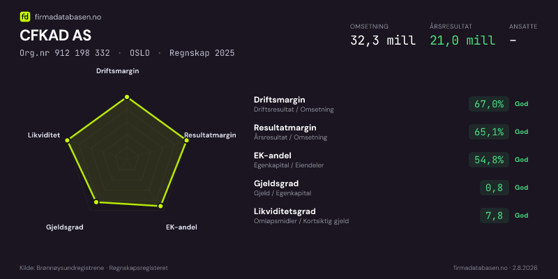 Økonomisk helseprofil for CFKAD AS (Org.nr 912 198 332) i OSLO. Omsetning 32,3 mill, årsresultat 21,0 mill, driftsmargin 67,0 %, resultatmargin 65,1 %, EK-andel 54,8 %, gjeldsgrad 0,8, likviditetsgrad 7,8. Regnskap 2025. Kilde: firmadatabasen.no
