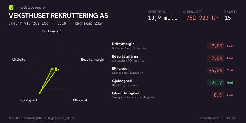 Økonomisk helseprofil for VEKSTHUSET REKRUTTERING AS (Org.nr 912 202 186) i OSLO. Omsetning 10,9 mill, årsresultat −762 923 kr, driftsmargin -7,0 %, resultatmargin -7,0 %, EK-andel -4,0 %, gjeldsgrad -25,7, likviditetsgrad 0,6. Regnskap 2024. Kilde: firmadatabasen.no
