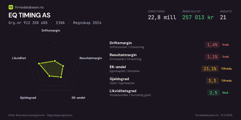 Økonomisk helseprofil for EQ TIMING AS (Org.nr 912 208 680) i EINA. Omsetning 22,8 mill, årsresultat 257 013 kr, driftsmargin 1,4 %, resultatmargin 1,1 %, EK-andel 23,1 %, gjeldsgrad 3,3, likviditetsgrad 2,5. Regnskap 2024. Kilde: firmadatabasen.no