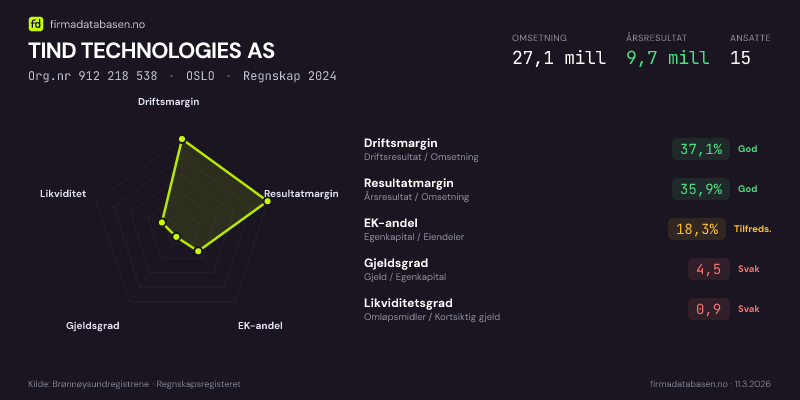 Økonomisk helseprofil for TIND TECHNOLOGIES AS (Org.nr 912 218 538) i OSLO. Omsetning 27,1 mill, årsresultat 9,7 mill, driftsmargin 37,1 %, resultatmargin 35,9 %, EK-andel 18,3 %, gjeldsgrad 4,5, likviditetsgrad 0,9. Regnskap 2024. Kilde: firmadatabasen.no