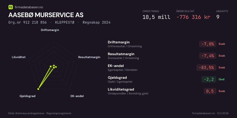 Økonomisk helseprofil for AASEBØ MURSERVICE AS (Org.nr 912 218 856) i KLEPPESTØ. Omsetning 10,5 mill, årsresultat −776 316 kr, driftsmargin -7,0 %, resultatmargin -7,4 %, EK-andel -83,5 %, gjeldsgrad -2,2, likviditetsgrad 0,5. Regnskap 2024. Kilde: firmadatabasen.no