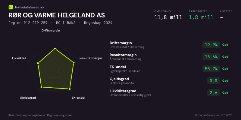 Økonomisk helseprofil for RØR OG VARME HELGELAND AS (Org.nr 912 219 259) i MO I RANA. Omsetning 11,8 mill, årsresultat 1,8 mill, driftsmargin 19,9 %, resultatmargin 15,6 %, EK-andel 55,7 %, gjeldsgrad 0,8, likviditetsgrad 2,6. Regnskap 2024. Kilde: firmadatabasen.no