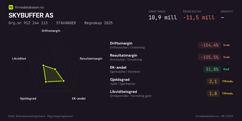 Økonomisk helseprofil for SKYBUFFER AS (Org.nr 912 244 113) i STAVANGER. Omsetning 10,9 mill, årsresultat −11,5 mill, driftsmargin -104,4 %, resultatmargin -105,5 %, EK-andel 31,8 %, gjeldsgrad 2,1, likviditetsgrad 1,8. Regnskap 2025. Kilde: firmadatabasen.no