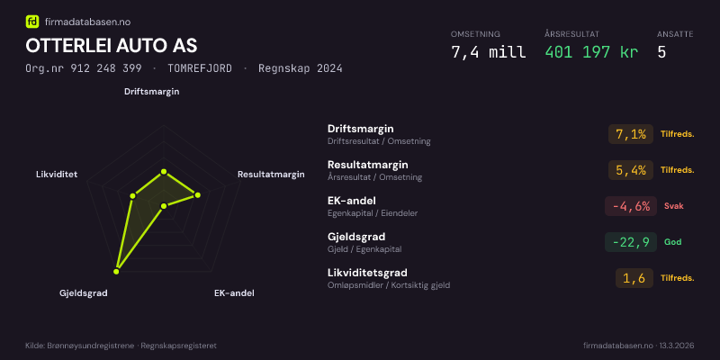 Økonomisk helseprofil for OTTERLEI AUTO AS (Org.nr 912 248 399) i TOMREFJORD. Omsetning 7,4 mill, årsresultat 401 197 kr, driftsmargin 7,1 %, resultatmargin 5,4 %, EK-andel -4,6 %, gjeldsgrad -22,9, likviditetsgrad 1,6. Regnskap 2024. Kilde: firmadatabasen.no