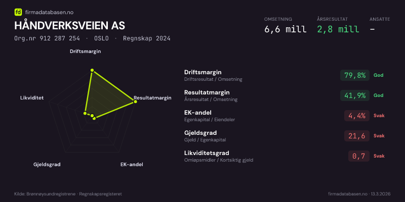 Økonomisk helseprofil for HÅNDVERKSVEIEN AS (Org.nr 912 287 254) i OSLO. Omsetning 6,6 mill, årsresultat 2,8 mill, driftsmargin 79,8 %, resultatmargin 41,9 %, EK-andel 4,4 %, gjeldsgrad 21,6, likviditetsgrad 0,7. Regnskap 2024. Kilde: firmadatabasen.no