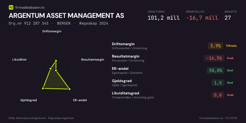 Økonomisk helseprofil for ARGENTUM ASSET MANAGEMENT AS (Org.nr 912 287 343) i BERGEN. Omsetning 101,2 mill, årsresultat −16,7 mill, driftsmargin 3,9 %, resultatmargin -16,5 %, EK-andel 50,0 %, gjeldsgrad 1,0, likviditetsgrad 0,8. Regnskap 2024. Kilde: firmadatabasen.no